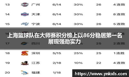 上海篮球队在大师赛积分榜上以86分稳居第一名展现强劲实力